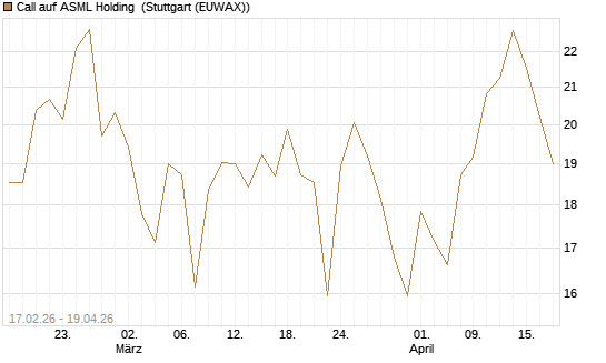 Call auf ASML Holding [BNP Paribas Emissions- und Handelsges.] Chart