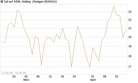 Call auf ASML Holding [BNP Paribas Emissions- und Handelsges.] Chart