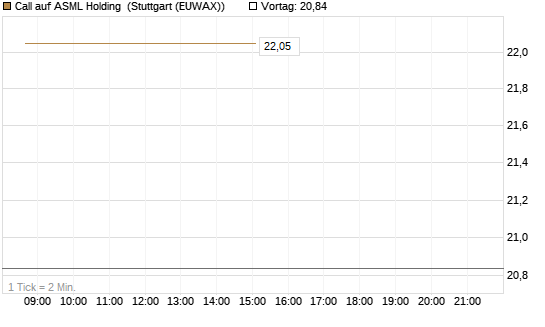 Call auf ASML Holding [BNP Paribas Emissions- und Handelsges.] Chart