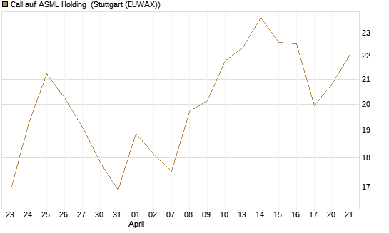 Call auf ASML Holding [BNP Paribas Emissions- und Handelsges.] Chart