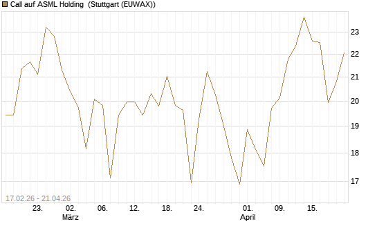 Call auf ASML Holding [BNP Paribas Emissions- und Handelsges.] Chart
