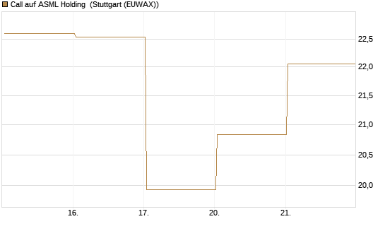 Call auf ASML Holding [BNP Paribas Emissions- und Handelsges.] Chart