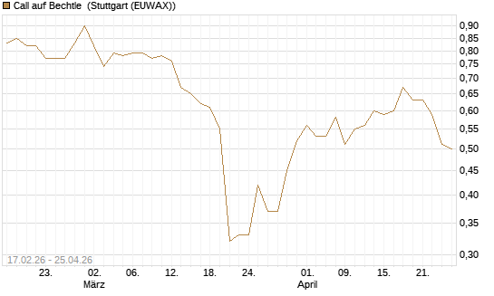 Call auf Bechtle [BNP Paribas Emissions- und Handelsges.] Chart