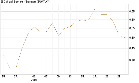 Call auf Bechtle [BNP Paribas Emissions- und Handelsges.] Chart