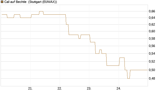 Call auf Bechtle [BNP Paribas Emissions- und Handelsges.] Chart