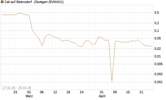 Call auf Beiersdorf [BNP Paribas Emissions- und Handelsges.] Chart