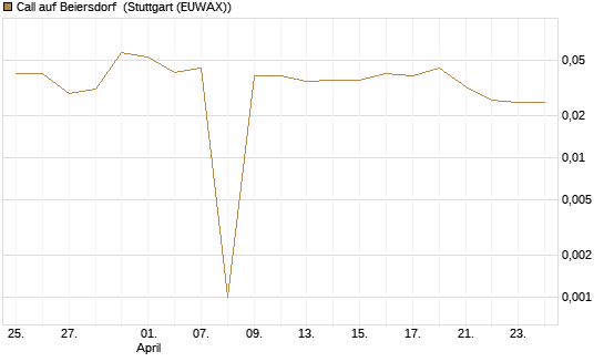 Call auf Beiersdorf [BNP Paribas Emissions- und Handelsges.] Chart