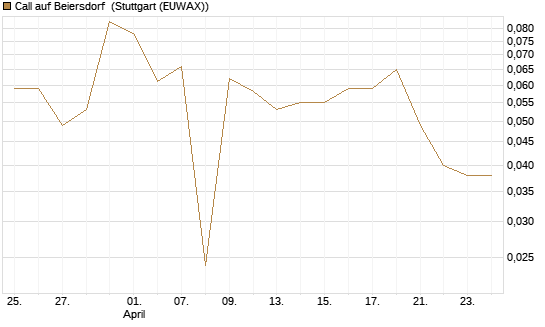 Call auf Beiersdorf [BNP Paribas Emissions- und Handelsges.] Chart