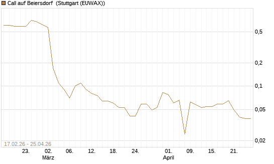 Call auf Beiersdorf [BNP Paribas Emissions- und Handelsges.] Chart