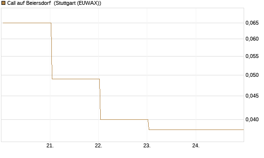 Call auf Beiersdorf [BNP Paribas Emissions- und Handelsges.] Chart