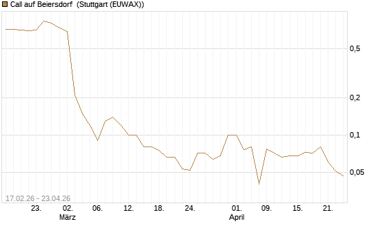 Call auf Beiersdorf [BNP Paribas Emissions- und Handelsges.] Chart