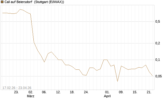 Call auf Beiersdorf [BNP Paribas Emissions- und Handelsges.] Chart