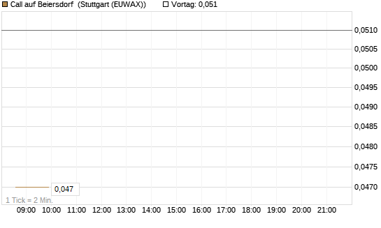 Call auf Beiersdorf [BNP Paribas Emissions- und Handelsges.] Chart