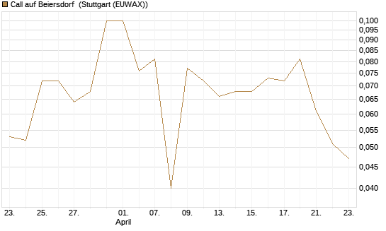 Call auf Beiersdorf [BNP Paribas Emissions- und Handelsges.] Chart