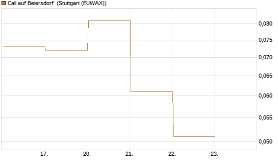 Call auf Beiersdorf [BNP Paribas Emissions- und Handelsges.] Chart