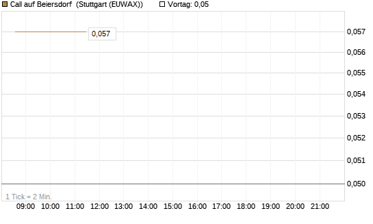 Call auf Beiersdorf [BNP Paribas Emissions- und Handelsges.] Chart