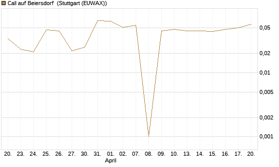 Call auf Beiersdorf [BNP Paribas Emissions- und Handelsges.] Chart