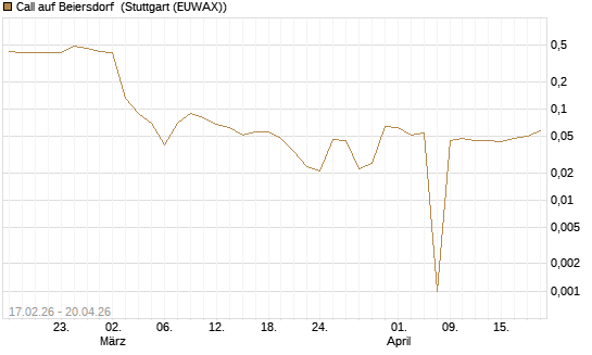 Call auf Beiersdorf [BNP Paribas Emissions- und Handelsges.] Chart