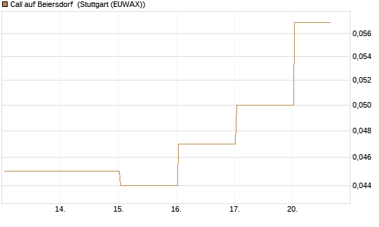 Call auf Beiersdorf [BNP Paribas Emissions- und Handelsges.] Chart