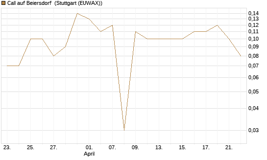 Call auf Beiersdorf [BNP Paribas Emissions- und Handelsges.] Chart