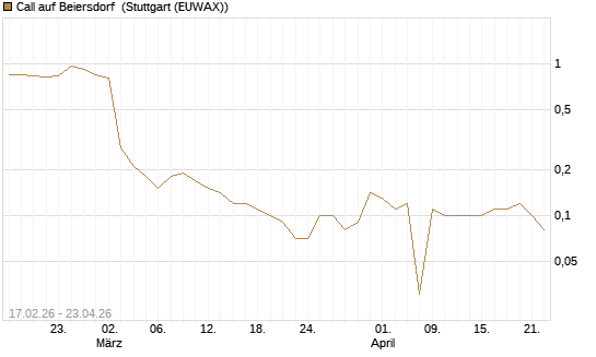 Call auf Beiersdorf [BNP Paribas Emissions- und Handelsges.] Chart