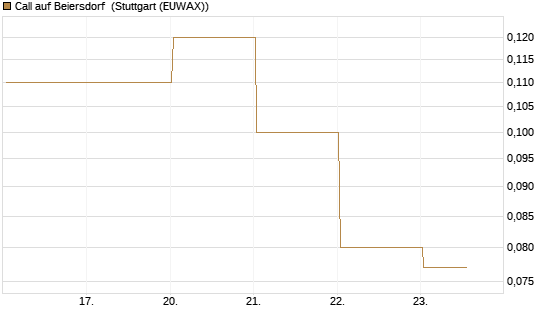 Call auf Beiersdorf [BNP Paribas Emissions- und Handelsges.] Chart