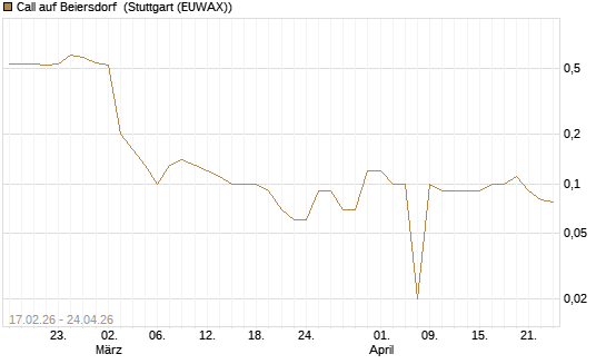 Call auf Beiersdorf [BNP Paribas Emissions- und Handelsges.] Chart