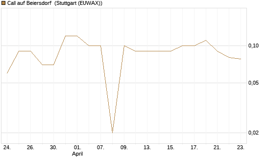 Call auf Beiersdorf [BNP Paribas Emissions- und Handelsges.] Chart