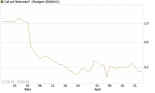 Call auf Beiersdorf [BNP Paribas Emissions- und Handelsges.] Chart
