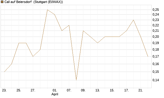 Call auf Beiersdorf [BNP Paribas Emissions- und Handelsges.] Chart