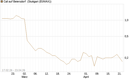 Call auf Beiersdorf [BNP Paribas Emissions- und Handelsges.] Chart