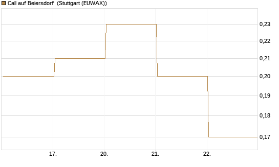 Call auf Beiersdorf [BNP Paribas Emissions- und Handelsges.] Chart