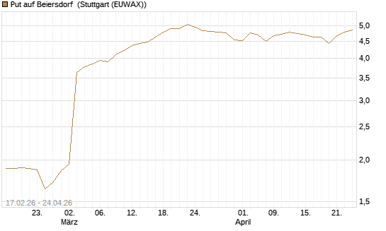 Put auf Beiersdorf [BNP Paribas Emissions- und Handelsges.] Chart