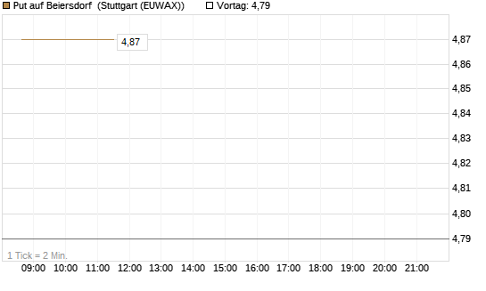 Put auf Beiersdorf [BNP Paribas Emissions- und Handelsges.] Chart