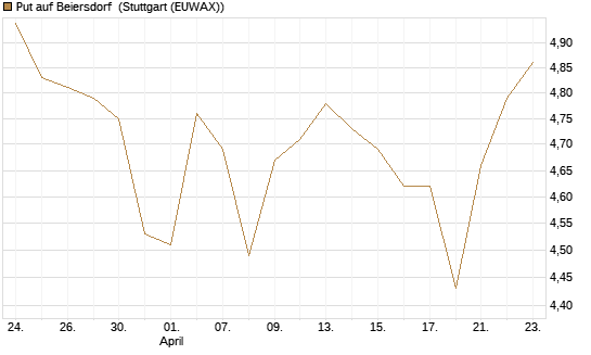 Put auf Beiersdorf [BNP Paribas Emissions- und Handelsges.] Chart