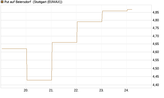 Put auf Beiersdorf [BNP Paribas Emissions- und Handelsges.] Chart