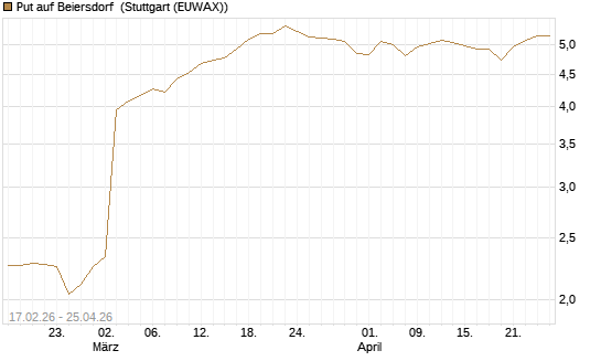 Put auf Beiersdorf [BNP Paribas Emissions- und Handelsges.] Chart