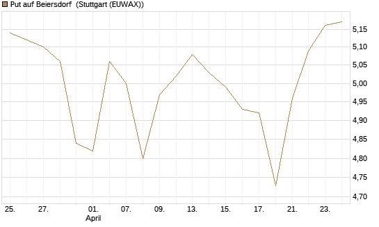 Put auf Beiersdorf [BNP Paribas Emissions- und Handelsges.] Chart