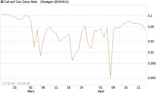 Call auf Carl Zeiss Meditec [BNP Paribas Emissions- und Handelsges.] Chart