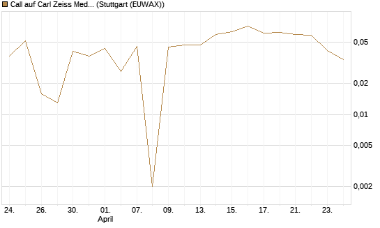 Call auf Carl Zeiss Meditec [BNP Paribas Emissions- und Handelsges.] Chart