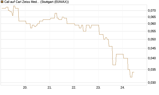 Call auf Carl Zeiss Meditec [BNP Paribas Emissions- und Handelsges.] Chart