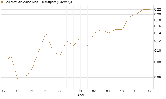 Call auf Carl Zeiss Meditec [BNP Paribas Emissions- und Handelsges.] Chart
