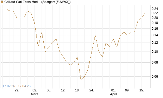Call auf Carl Zeiss Meditec [BNP Paribas Emissions- und Handelsges.] Chart