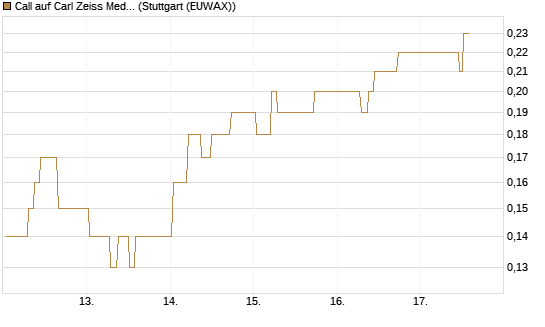 Call auf Carl Zeiss Meditec [BNP Paribas Emissions- und Handelsges.] Chart