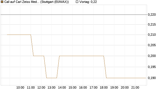Call auf Carl Zeiss Meditec [BNP Paribas Emissions- und Handelsges.] Chart