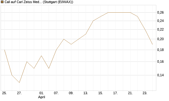 Call auf Carl Zeiss Meditec [BNP Paribas Emissions- und Handelsges.] Chart