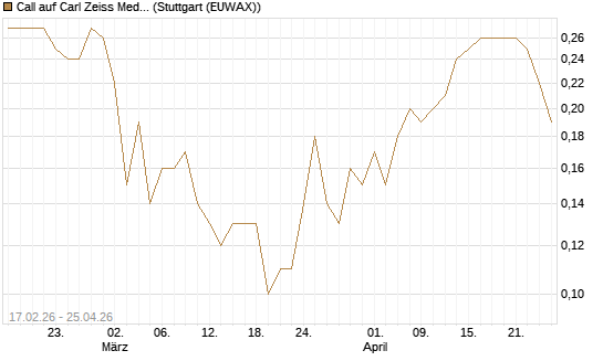 Call auf Carl Zeiss Meditec [BNP Paribas Emissions- und Handelsges.] Chart