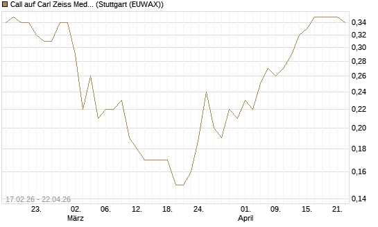 Call auf Carl Zeiss Meditec [BNP Paribas Emissions- und Handelsges.] Chart