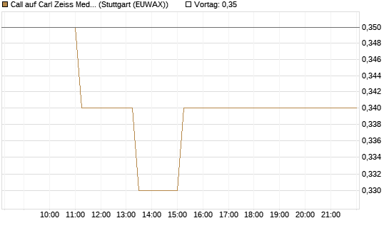 Call auf Carl Zeiss Meditec [BNP Paribas Emissions- und Handelsges.] Chart