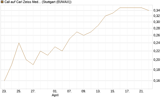 Call auf Carl Zeiss Meditec [BNP Paribas Emissions- und Handelsges.] Chart